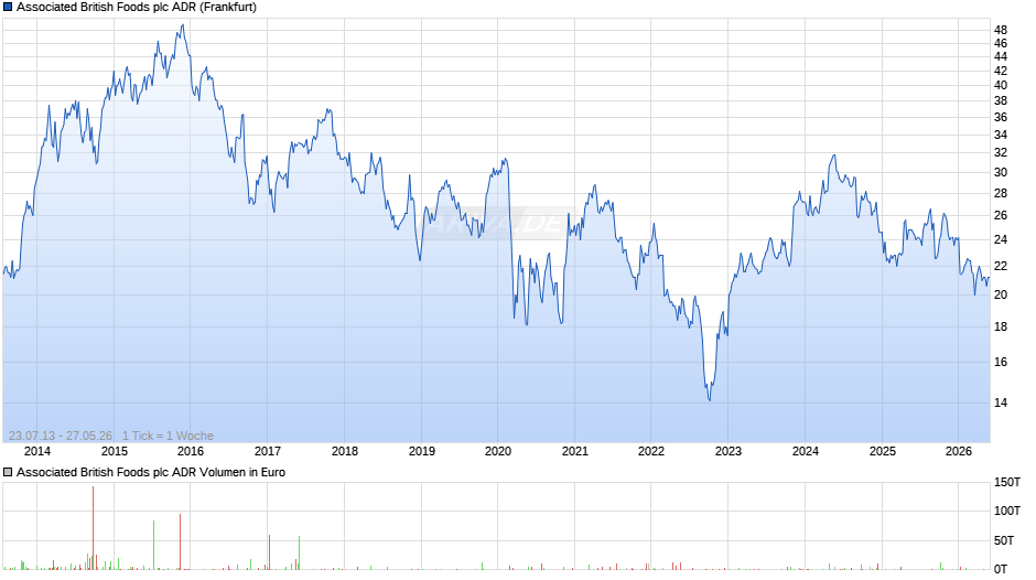 Associated British Foods Aktie (ADR) Chart