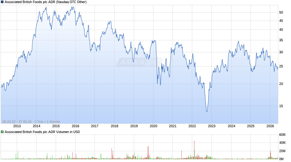Associated British Foods Aktie (ADR) Chart