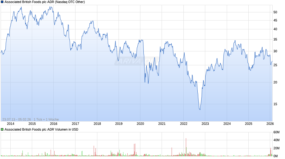 Associated British Foods Aktie (ADR) Chart