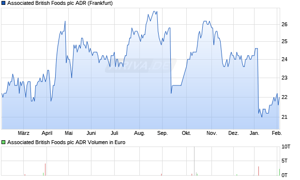 Associated British Foods Aktie (ADR) Chart