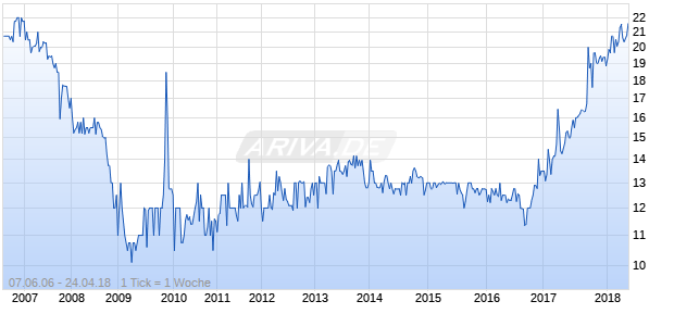 ASB FINANCIAL NEW Chart