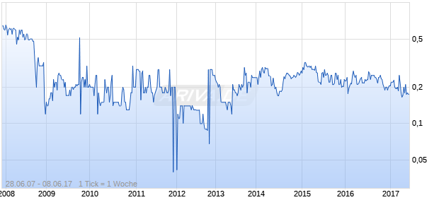 Ascendant Solutions Chart
