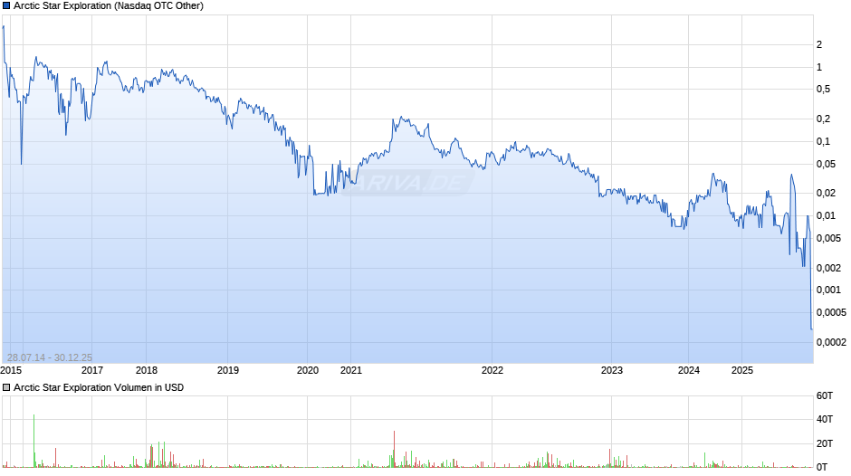 Arctic Star Exploration Chart