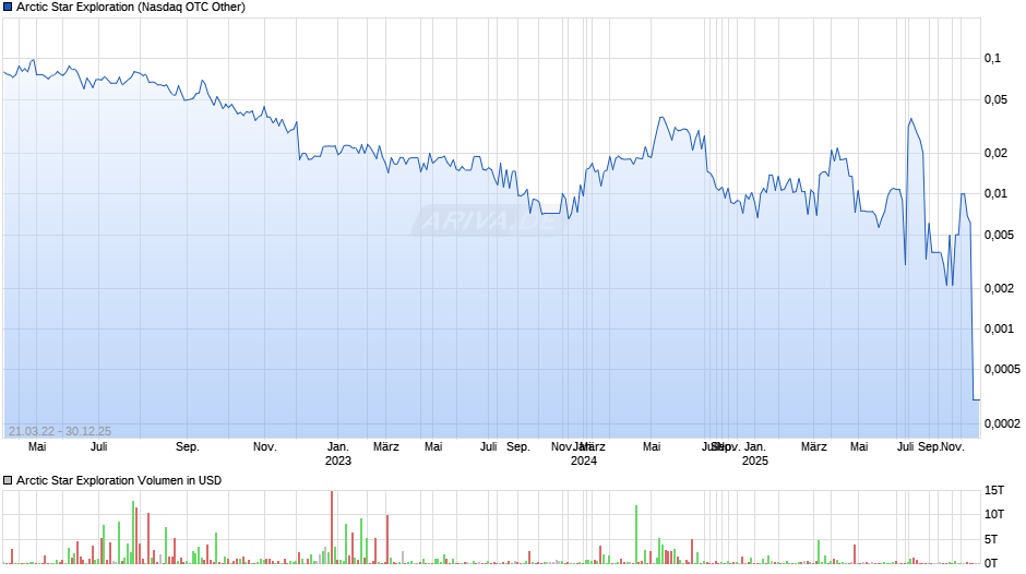 Arctic Star Exploration Chart