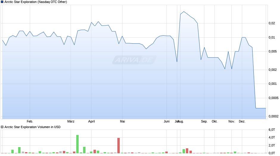 Arctic Star Exploration Chart