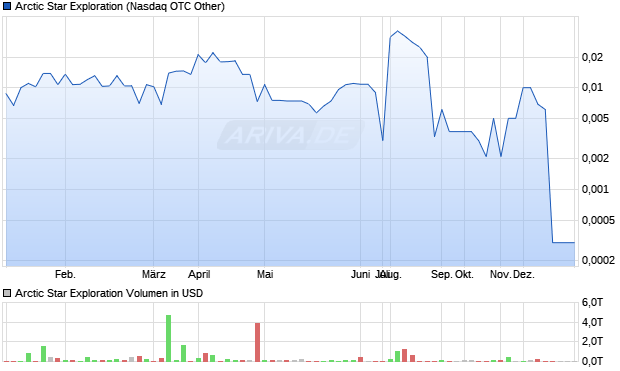 Arctic Star Exploration Aktie Chart
