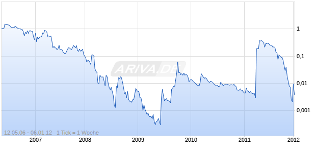AMERICAN SCIENTF Chart