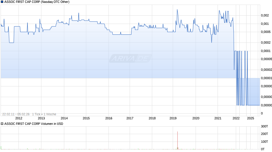 ASSOC FIRST CAP Chart