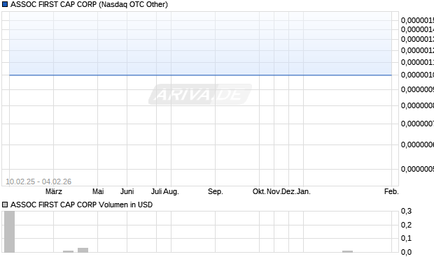 ASSOC FIRST CAP Aktie Chart