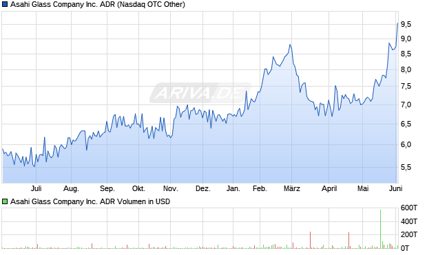 Asahi Glass Company Aktie Chart