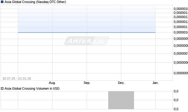Asia Global Crossing Aktie Chart