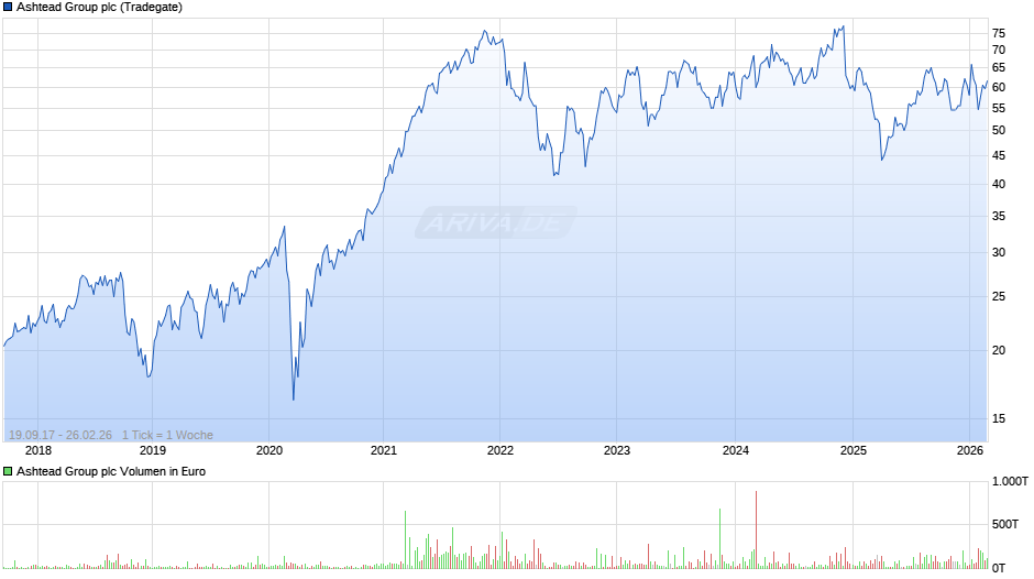 Ashtead Group Chart