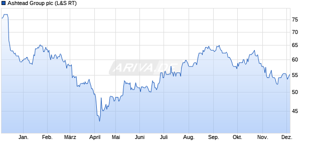 Ashtead Group Aktie Chart