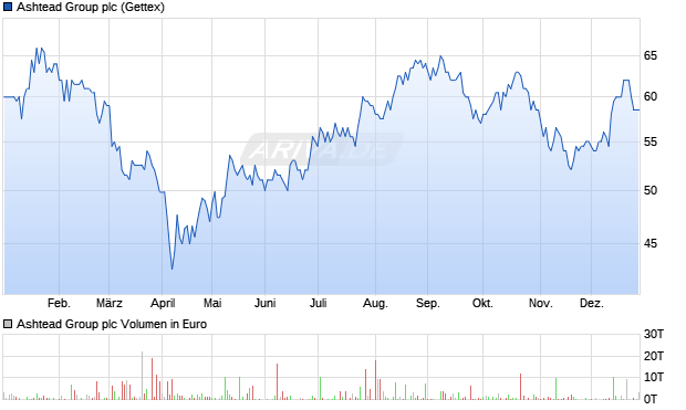 Ashtead Group Aktie Chart
