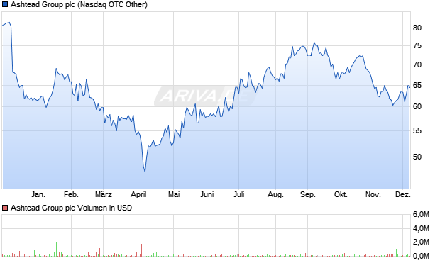 Ashtead Group Aktie Chart