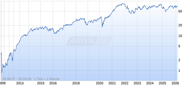 Ashtead Group plc Chart