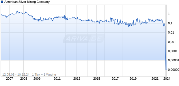 American Silver Mining Company Chart