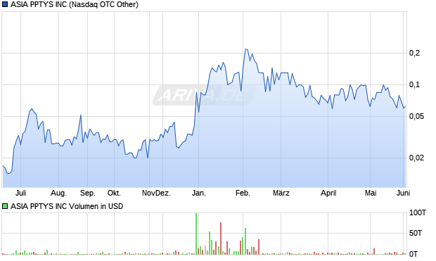 ASIA PPTYS Aktie Chart