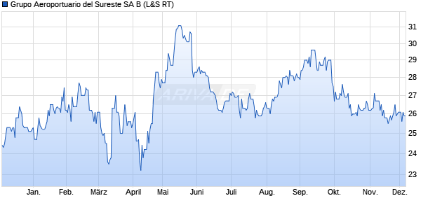 Grupo Aeroportuario del Sureste SA B Aktie Chart