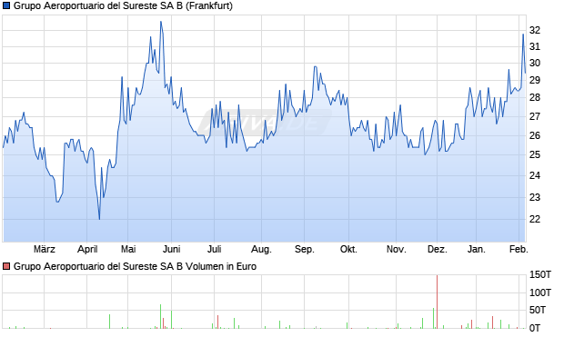 Grupo Aeroportuario del Sureste SA B Aktie Chart