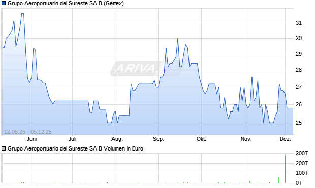 Grupo Aeroportuario del Sureste SA B Aktie Chart