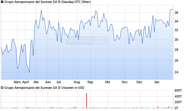Grupo Aeroportuario del Sureste SA B Aktie Chart
