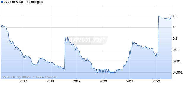 Ascent Solar Technologies Chart