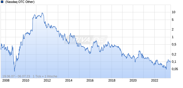 Atac Resources Chart