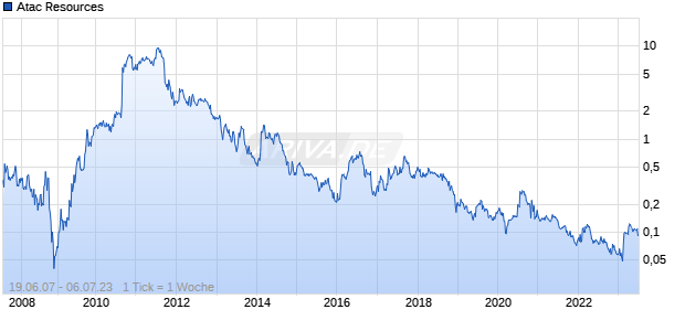 Atac Resources Chart