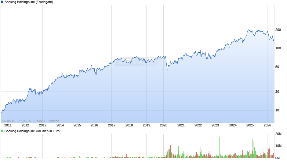 Booking Chart