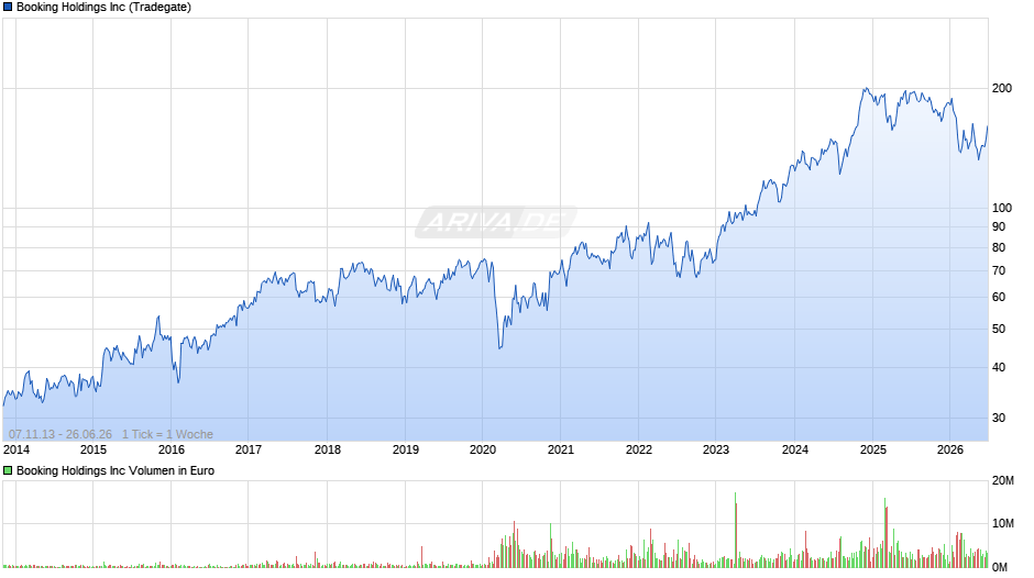 Booking Chart