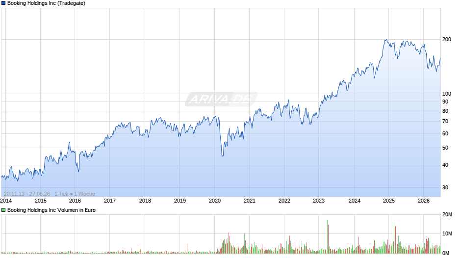 Booking Chart