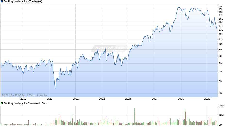 Booking Chart