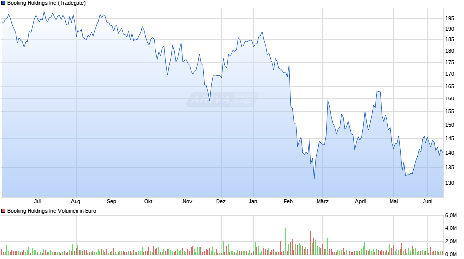 Booking Chart