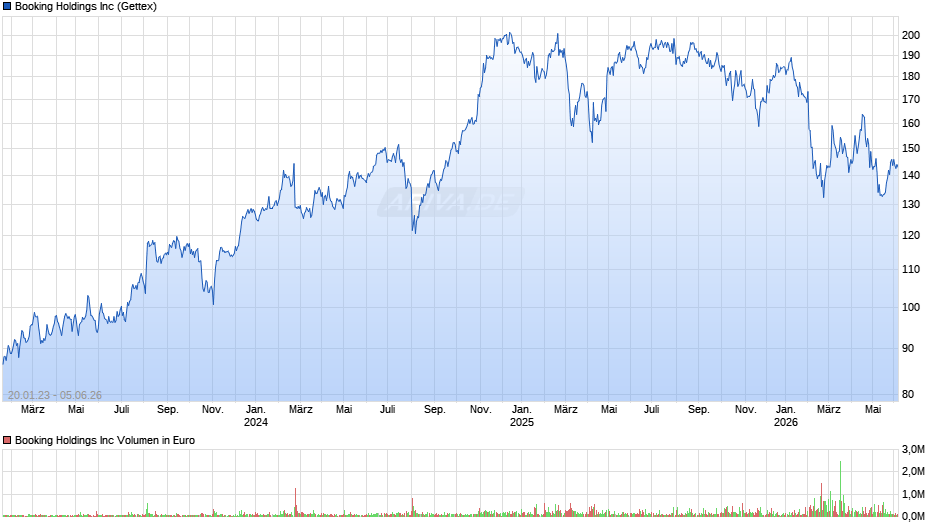 Booking Chart