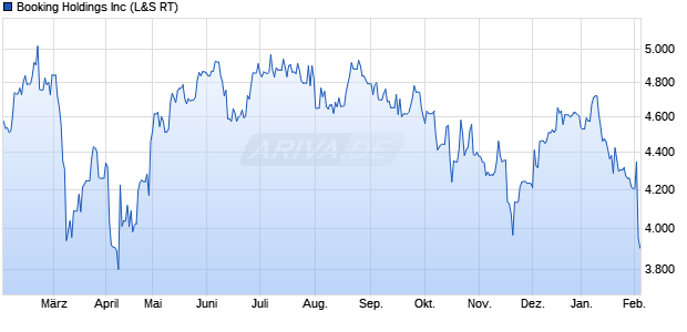 Booking Aktie Chart