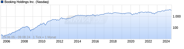 Chart Booking Holdings