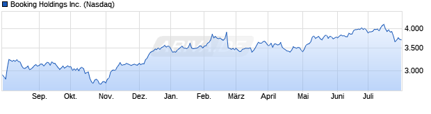 Chart Booking Holdings