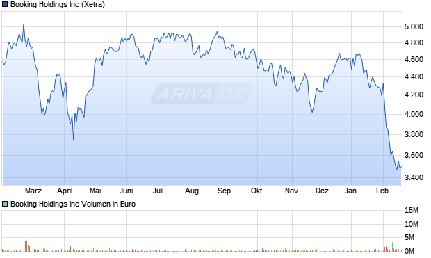 Booking Aktie Chart