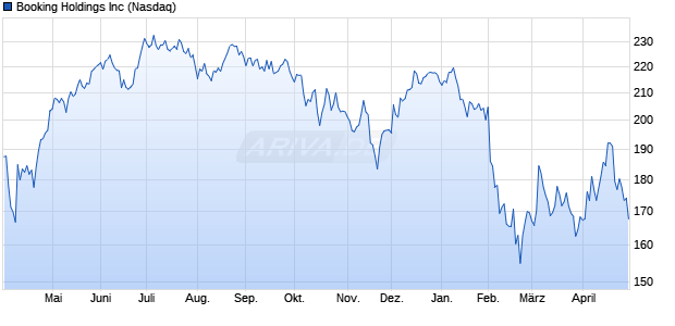 Booking Aktie Chart