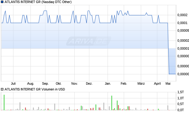 ATLANTIS INTERNET GR Aktie Chart