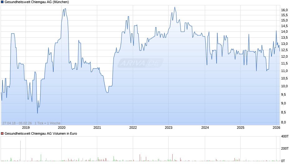 Gesundheitswelt Chiemgau Chart