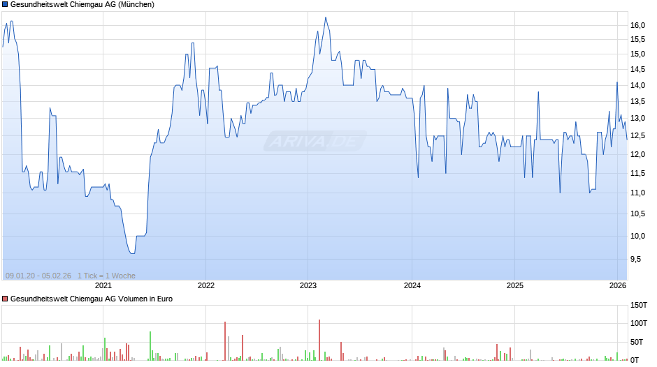 Gesundheitswelt Chiemgau Chart