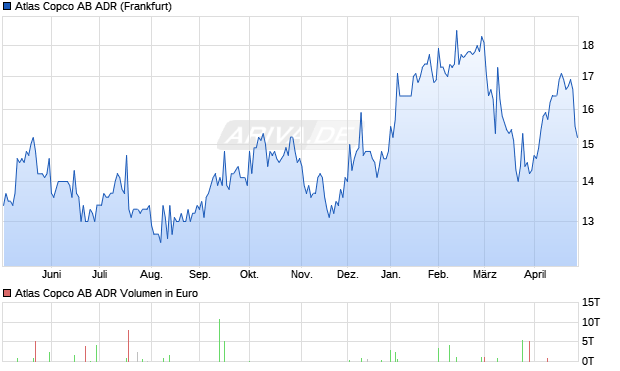 Atlas Copco AB Aktie (ADR) Chart