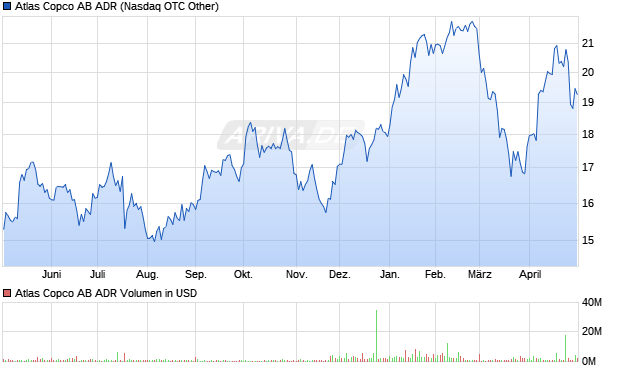 Atlas Copco AB Aktie (ADR) Chart