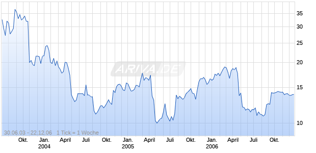 METROLOGIC INSTRUMENTS INC Chart