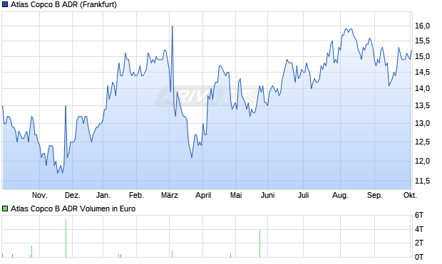 Atlas Copco B Aktie (ADR) Chart