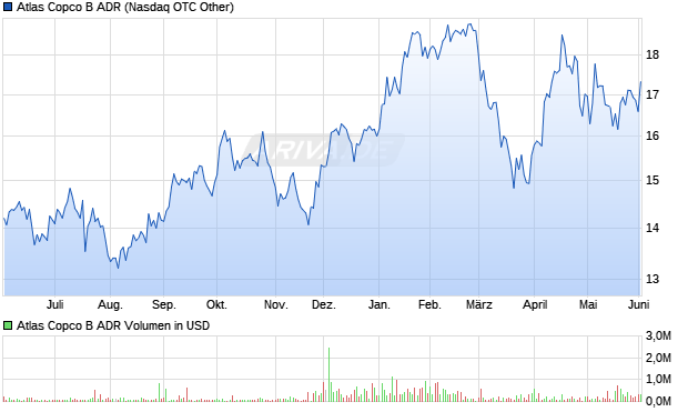 Atlas Copco B Aktie (ADR) Chart