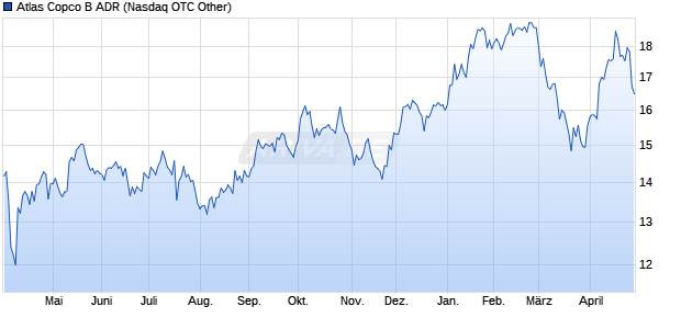 Atlas Copco B Aktie (ADR) Chart