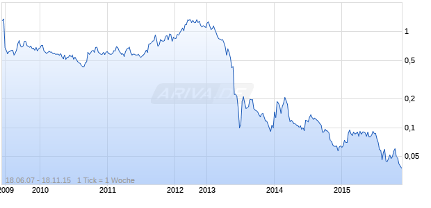 Atna Resources Chart